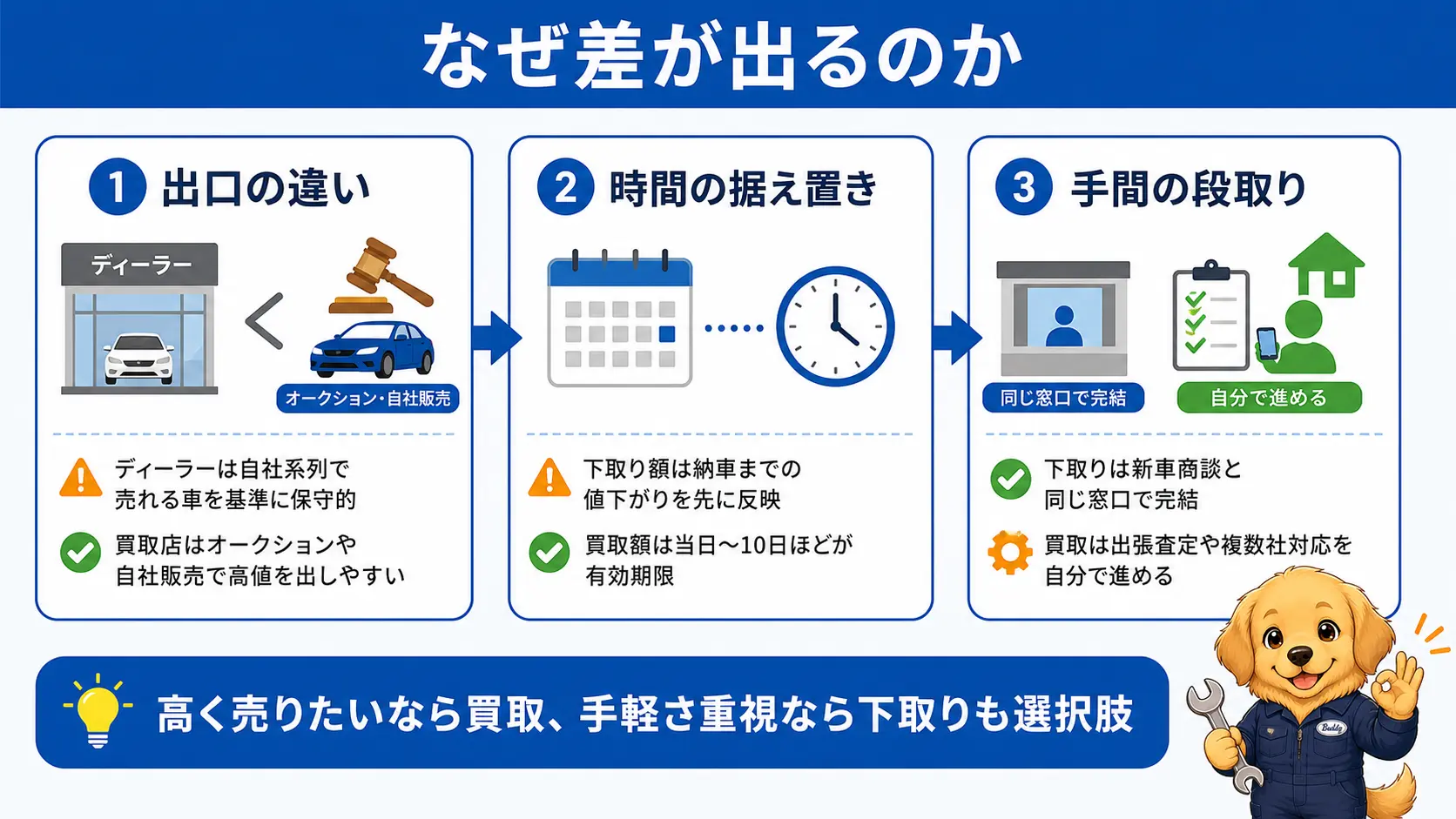 下取りと買取の価格差や手間の差が生まれる3つの理由、出口の違い・時間の据え置き・手間の段取りを並べた図
