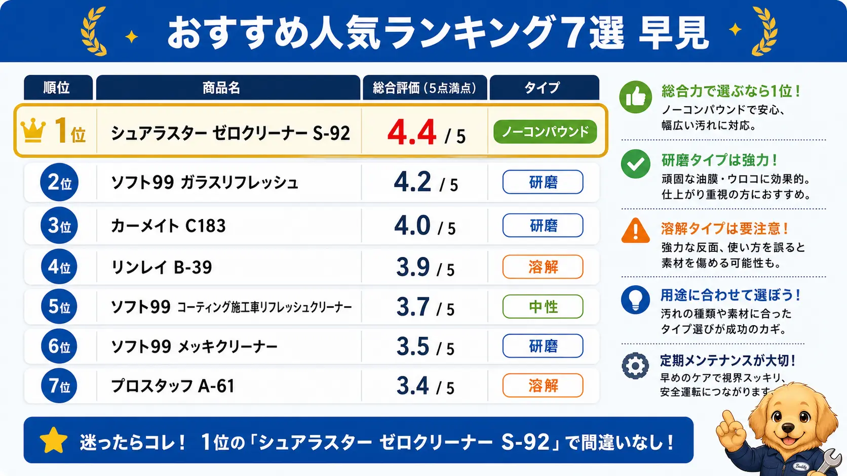 水垢取り剤7製品の順位・商品名・総合スコア・タイプを一覧にしたランキング早見表