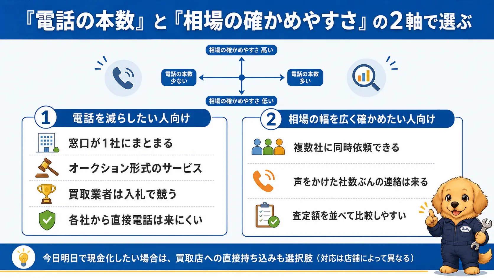 電話の本数を優先して減らしたいか、複数社に声をかけて相場の幅を確かめたいかという軸で、一括査定サービスの選び方の考え方を整理した図。窓口が1社に絞られるオークション形式のサービスと、最大4社に同時依頼できるサービスの違いを示している