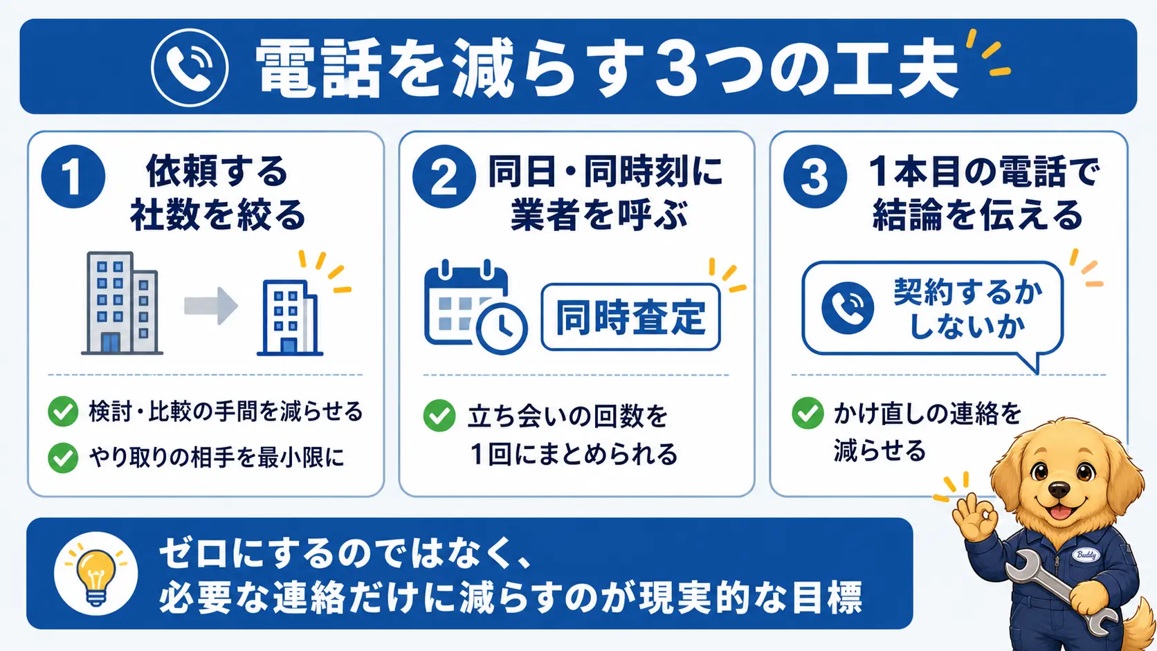 従来型の一括査定で電話を減らす3つの工夫、依頼社数を絞る・同日同時刻に呼ぶ同時査定・1本目の電話で結論を伝えるを並べた図