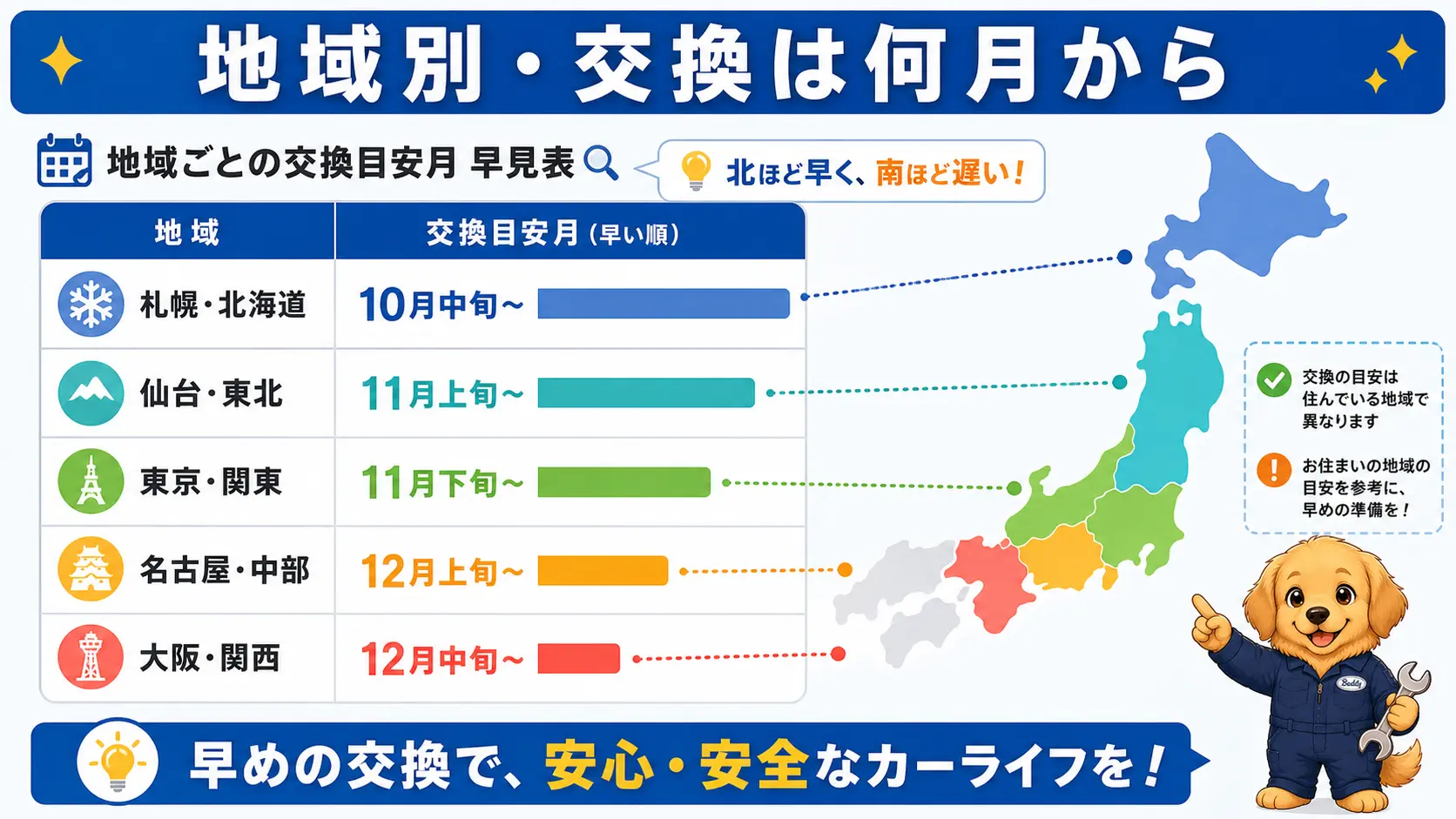 札幌から大阪まで地域別にスタッドレスタイヤへの交換目安の月を並べた早見表