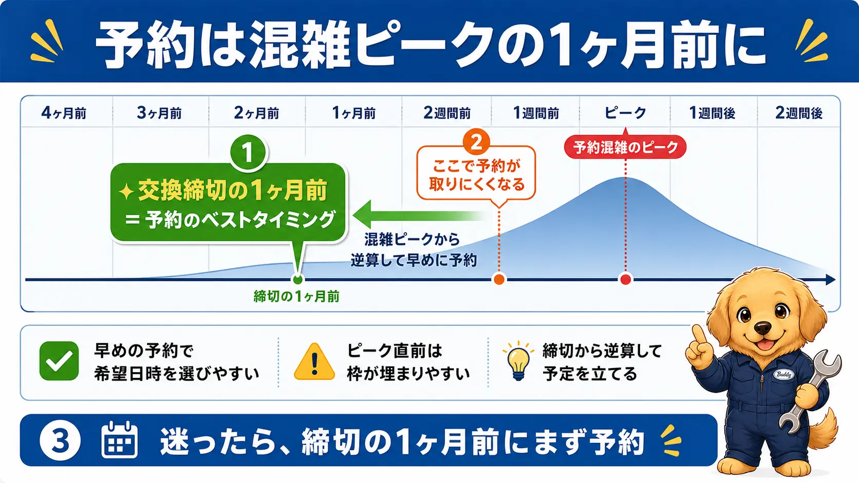 タイヤ交換予約が混み合うピークを避けて1ヶ月前に予約する逆算カレンダー図