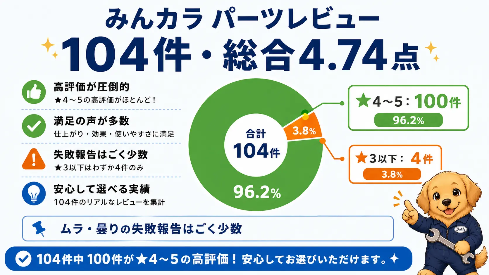 みんカラの口コミ104件のうち星3以下がわずか4件で、大半が高評価だったことを示す評価内訳図