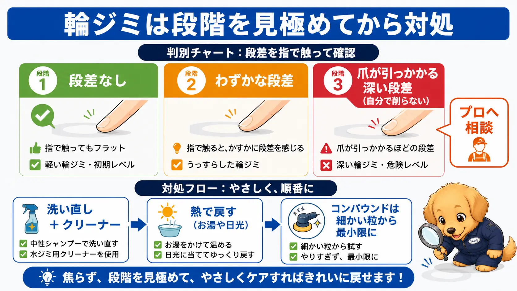 洗車で消えない鳥のフンの輪ジミを爪で触った感触などで3段階に見分ける方法と、消し方は洗い直し→熱で戻す→コンパウンド研磨の順に試すという対処のフローを示した図解