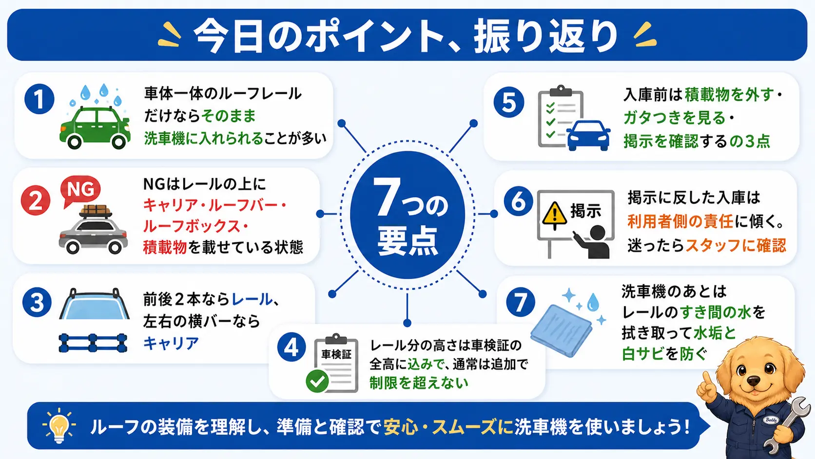 ルーフレールのみなら洗車機はOKでキャリアや積載物ありはNGということ、レールとキャリアの見分け方、入庫前の3点確認、洗車機後のすき間ケアという記事全体の要点を1枚にまとめた図