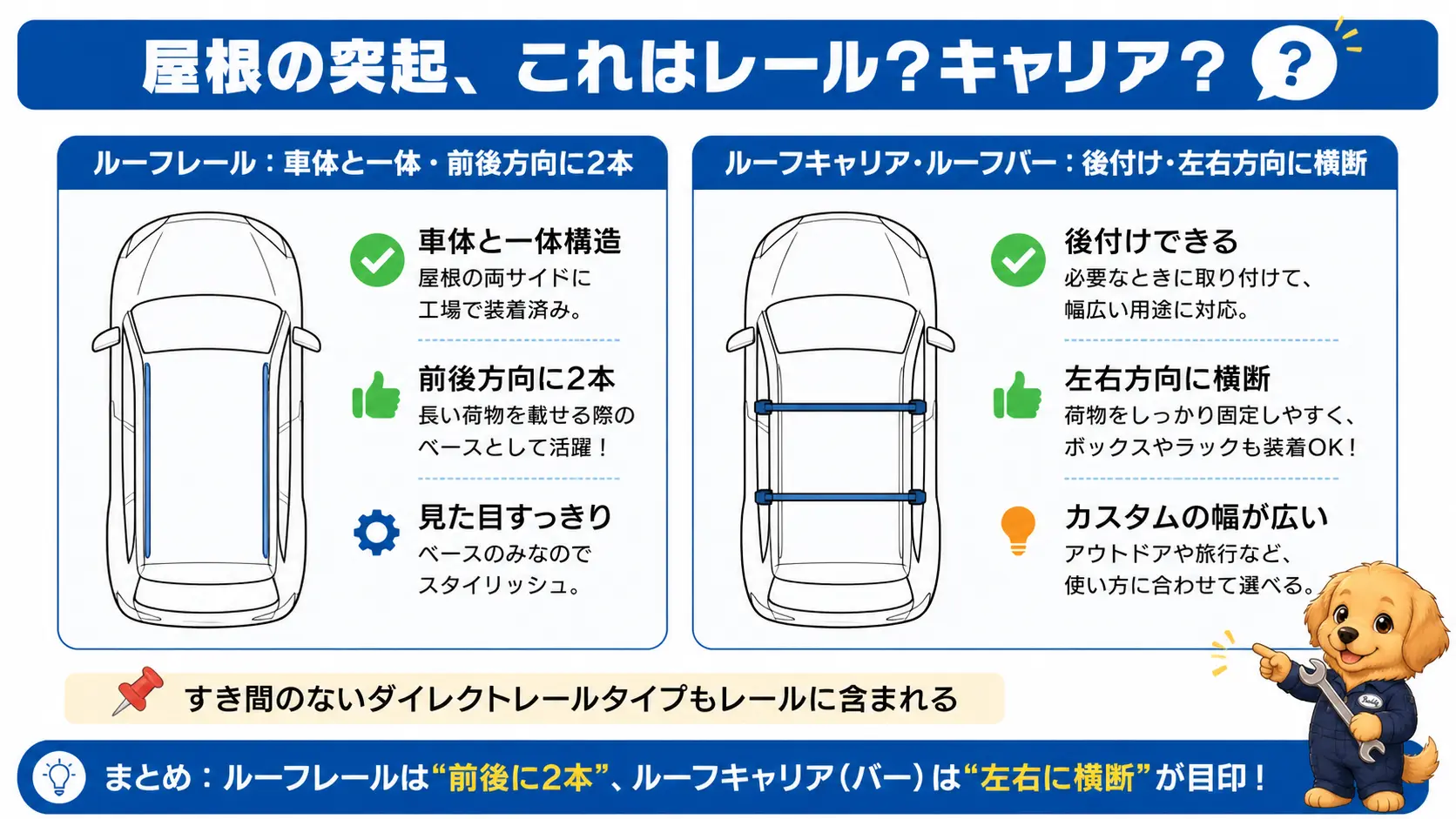車を上から見た図で、前後方向に2本渡るルーフレールと左右方向に渡るルーフキャリア・ルーフバーの違いを見分け方付きで対比した図