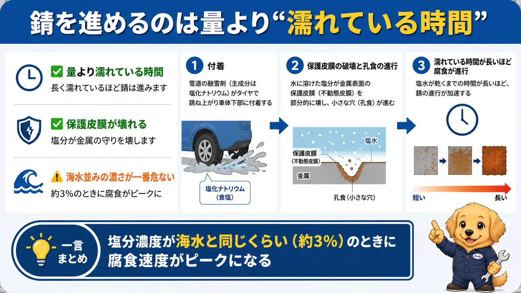 濡れている時間の長さが車の錆の進行を左右する仕組みを示した図解