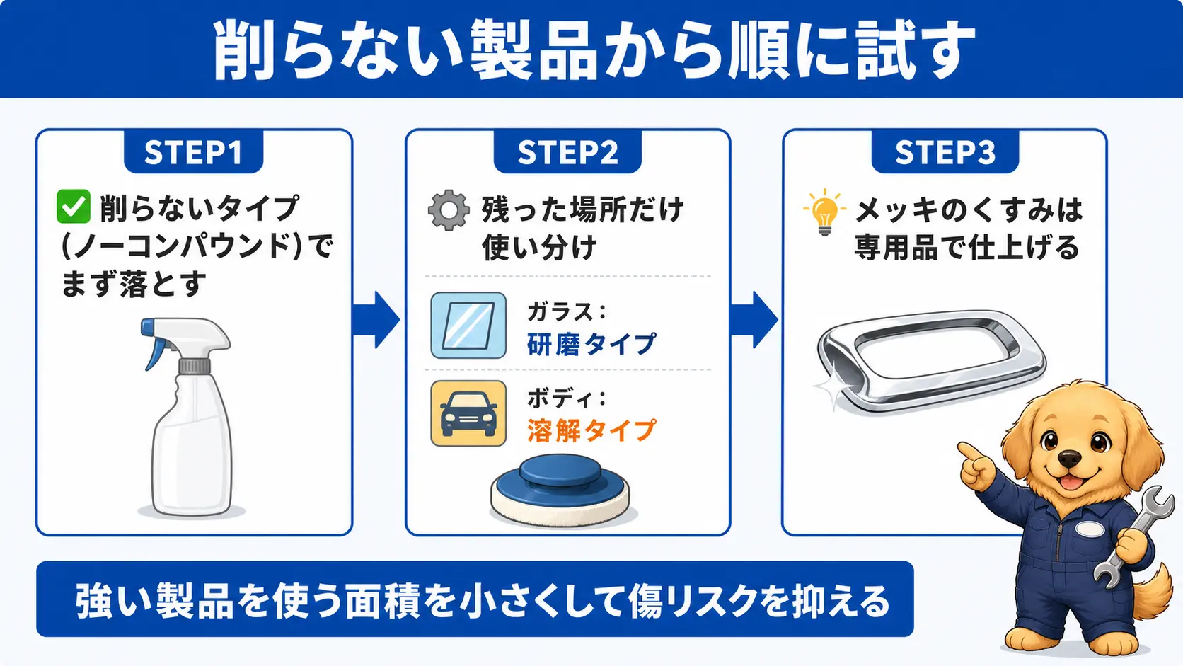 削らないタイプから研磨・溶解タイプ、メッキ専用品へと順に試す3段階の水垢取りの進め方を示すフロー図