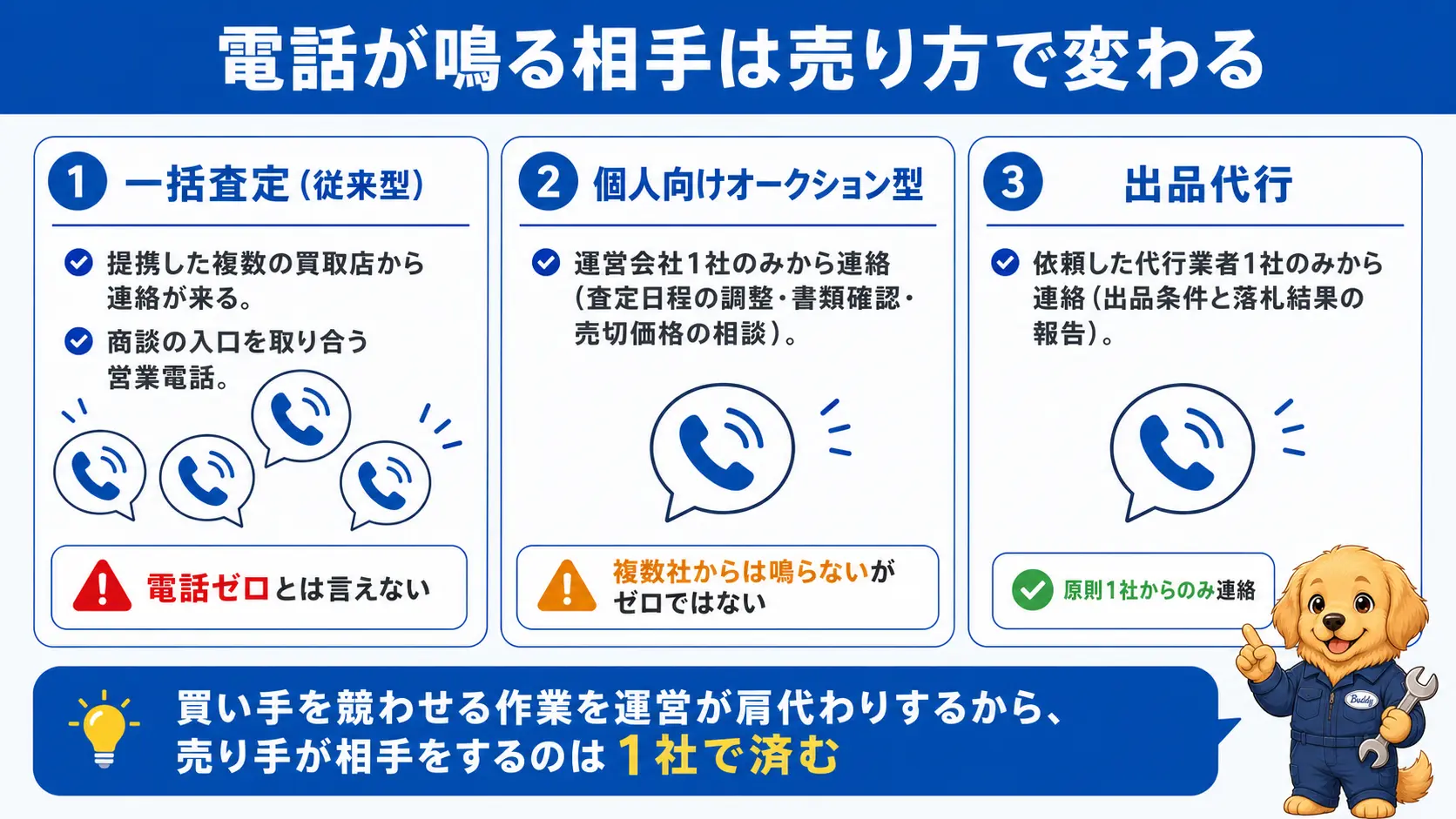一括査定は複数の買取店から営業電話が鳴り、個人向けオークション型と出品代行は連絡してくる相手が運営や代行業者1社に絞られることを3種類並べて示した図
