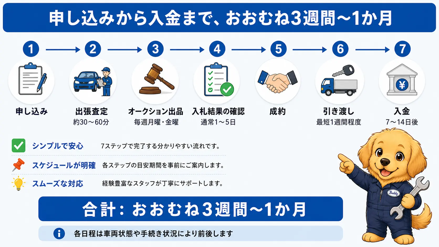 申し込みから出張査定、オークション出品、入札結果の確認、成約、引き渡し、入金までの流れと、全体でおおむね3週間から1か月かかる目安を示すタイムライン図