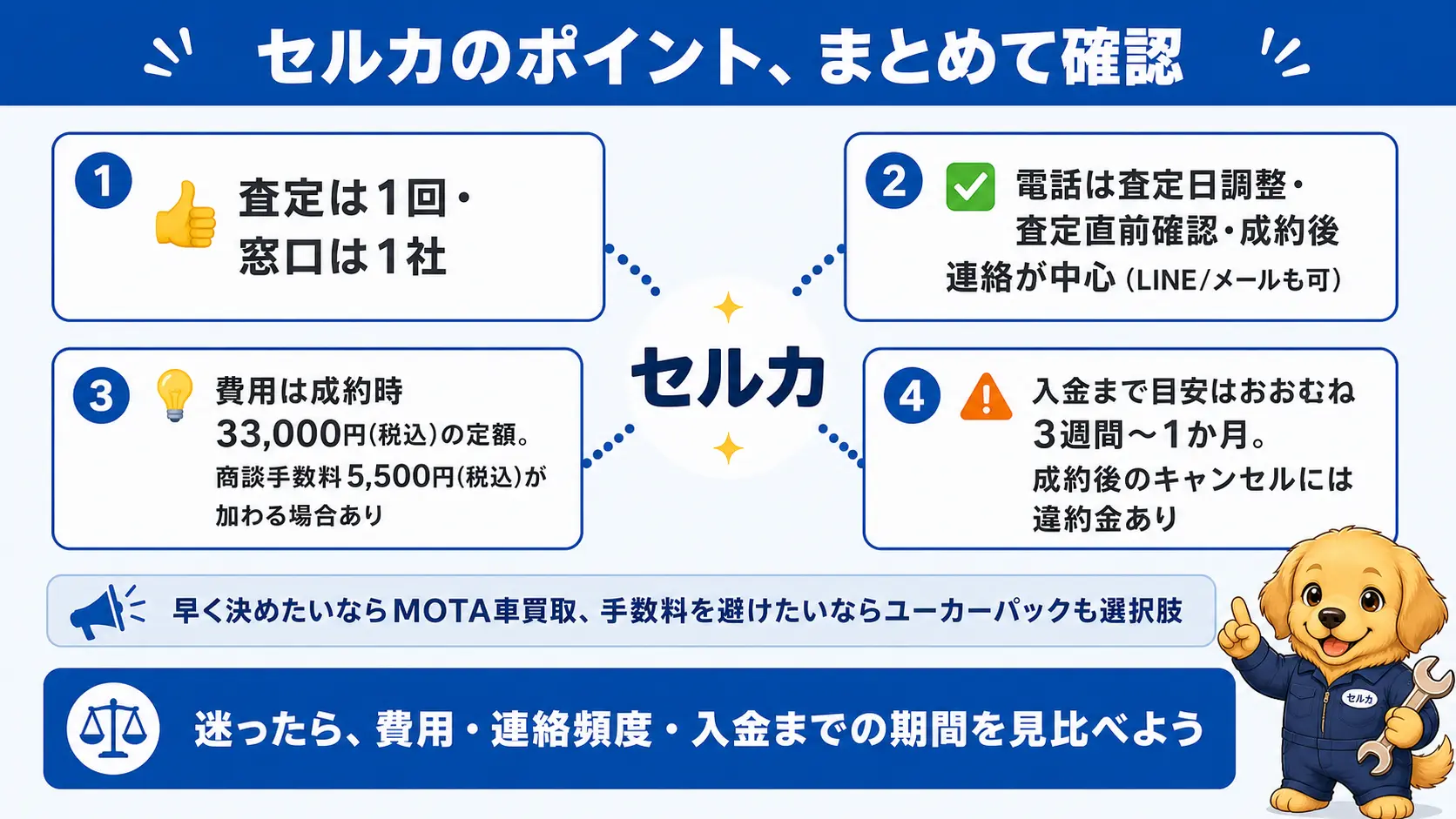 セルカは査定1回・窓口1社で電話が少なく、費用は成約時33,000円税込の定額(商談手数料5,500円税込が加わる場合あり)、入金まで3週間〜1か月かかるという記事全体の要点をまとめた図解