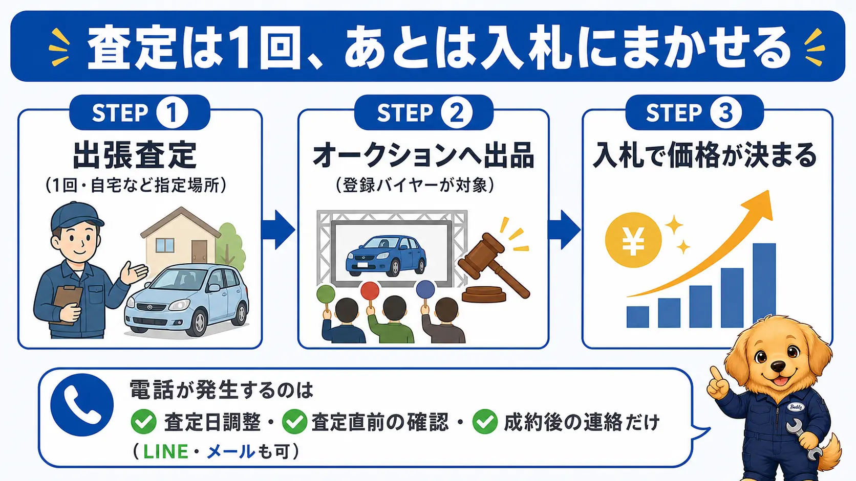 セルカの流れが出張査定1回、オークション出品、登録バイヤーの入札による価格決定という3ステップで進み、電話は査定日調整・査定直前確認・成約後連絡に限られることを示す図解