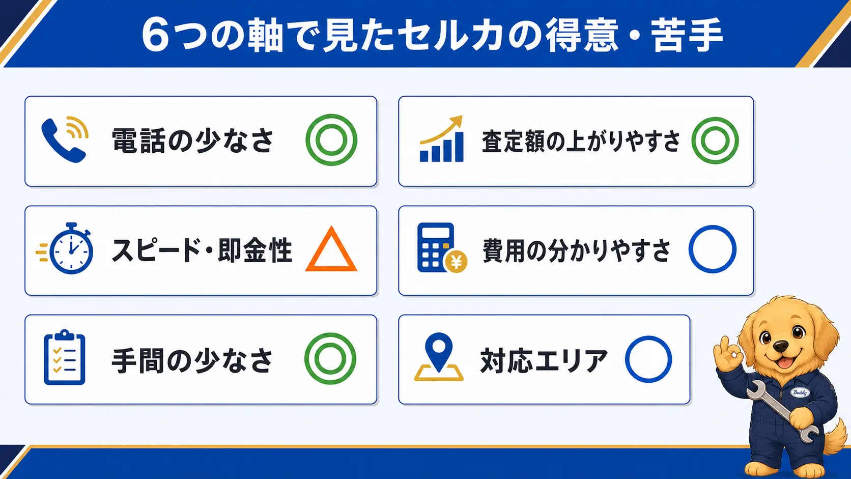 セルカを電話の少なさ・査定額の上がりやすさ・スピード即金性・費用の分かりやすさ・手間の少なさ・対応エリアの6つの評価軸で示し、スピード即金性だけが△で残り5項目は◎か○であることを表す一覧図