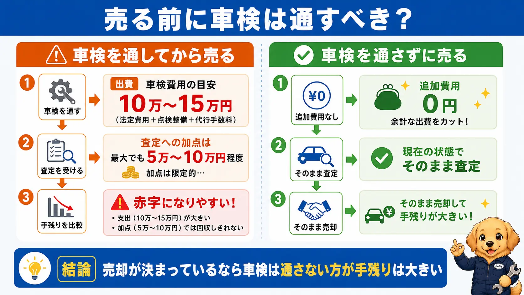 車検を通してから売る場合と車検を通さずに売る場合の費用と査定加点を比較し、通さない方が手残りが大きいことを示す図