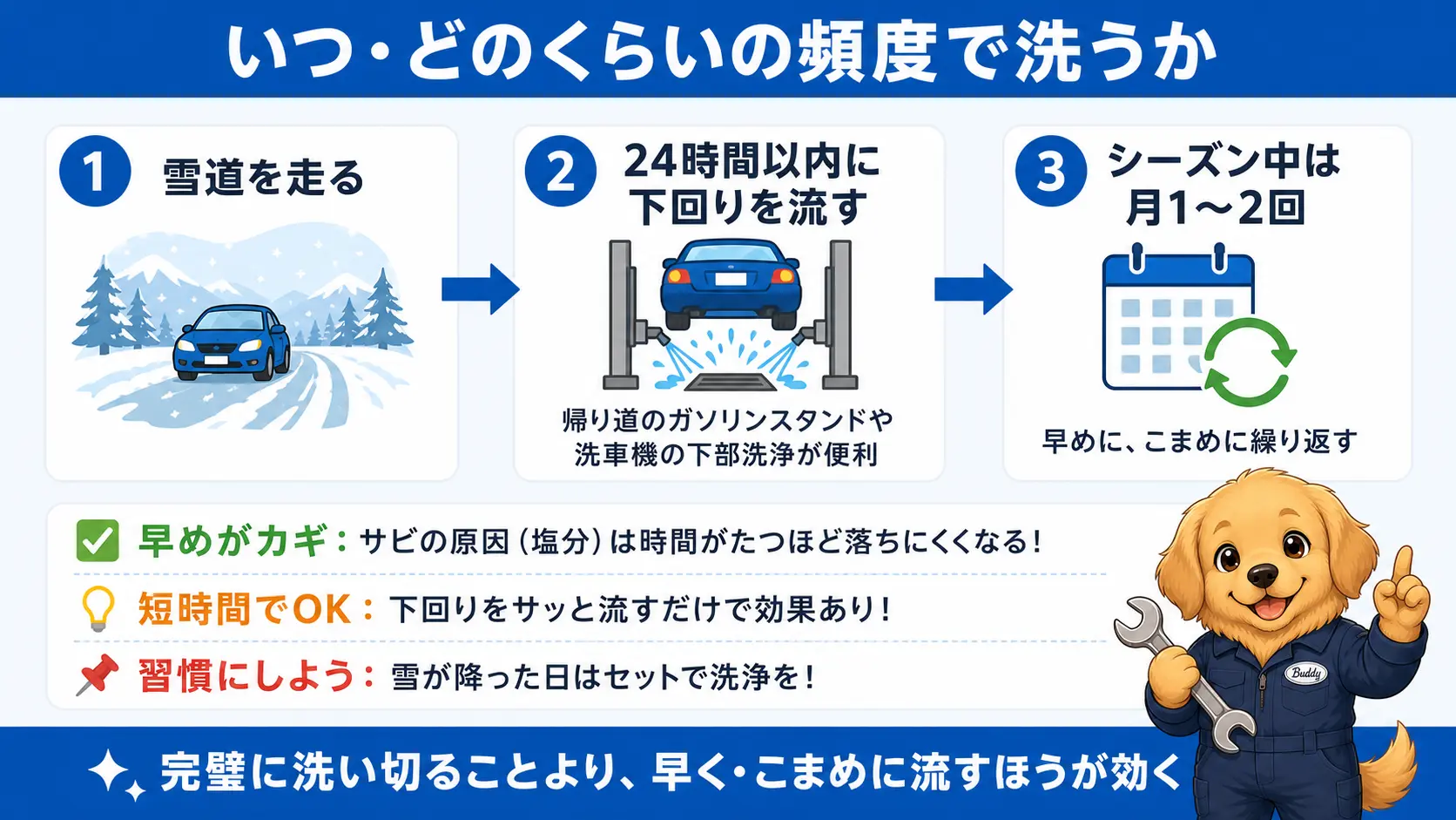 雪道走行後24時間以内に洗い流し、シーズン中は月1〜2回下回り洗浄する目安を示したタイムライン図