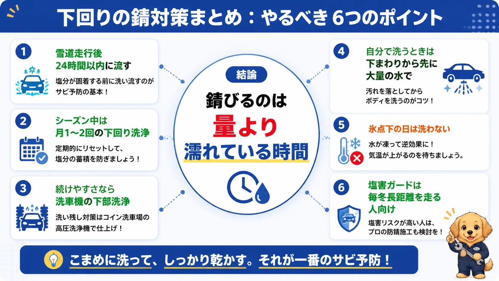 融雪剤による車の錆対策の要点を1枚にまとめた図。24時間以内に流す・月1〜2回の下回り洗浄・洗車手段の使い分け・防錆施工の目安を示す