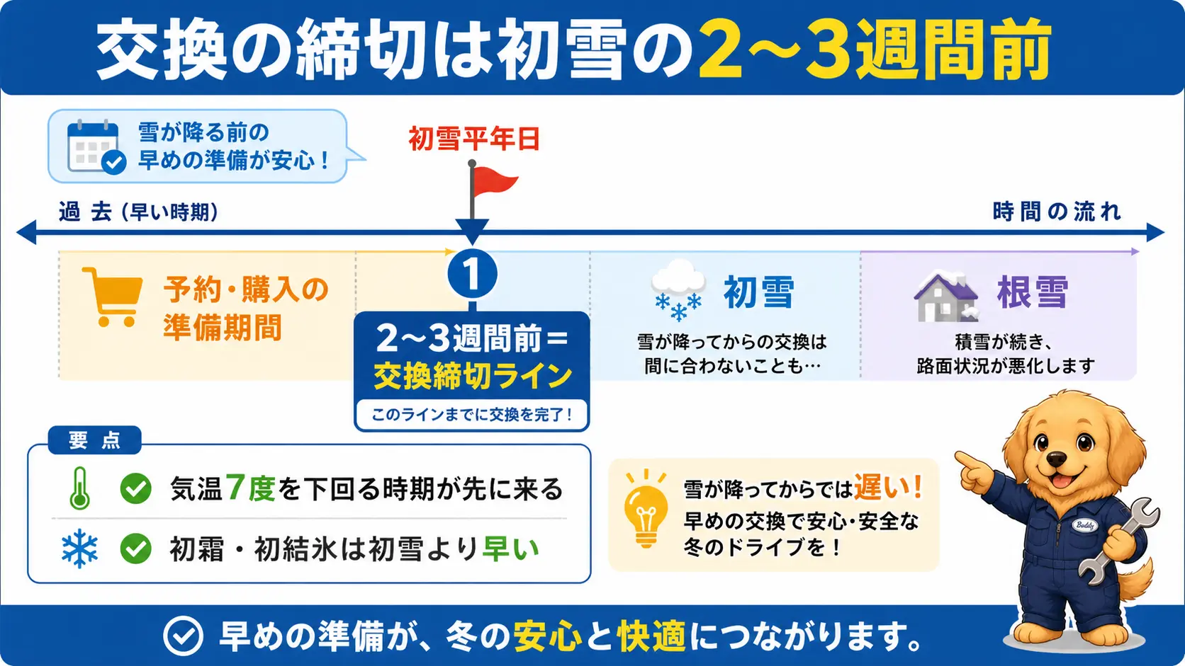 初雪平年日から2〜3週間前を交換締切として逆算するタイムライン図