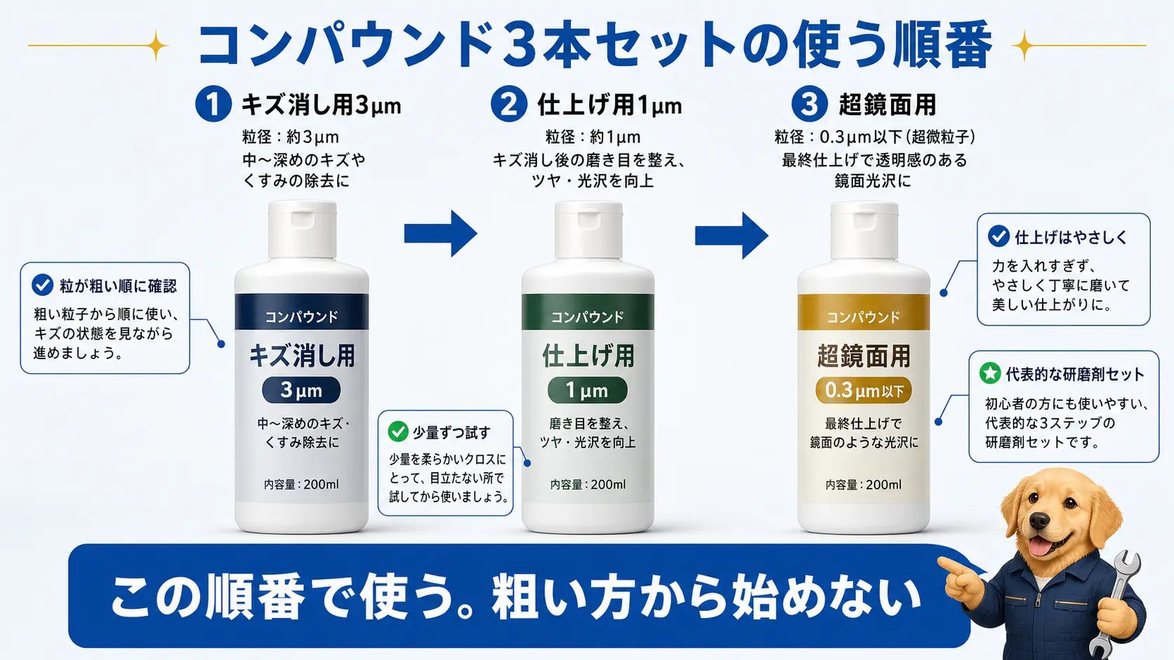 ソフト99 液体コンパウンド トライアルセットのキズ消し用・仕上げ用・超鏡面用3本を並べ、使う順番と粒の粗さを注釈した商品説明