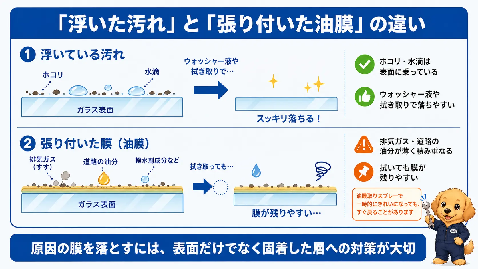 ガラス表面に浮いている汚れと、排気ガスや油分・撥水成分が固まって張り付いた油膜の違いを断面イメージで示し、洗浄では固着した膜まで届かないことを表す概念イメージ