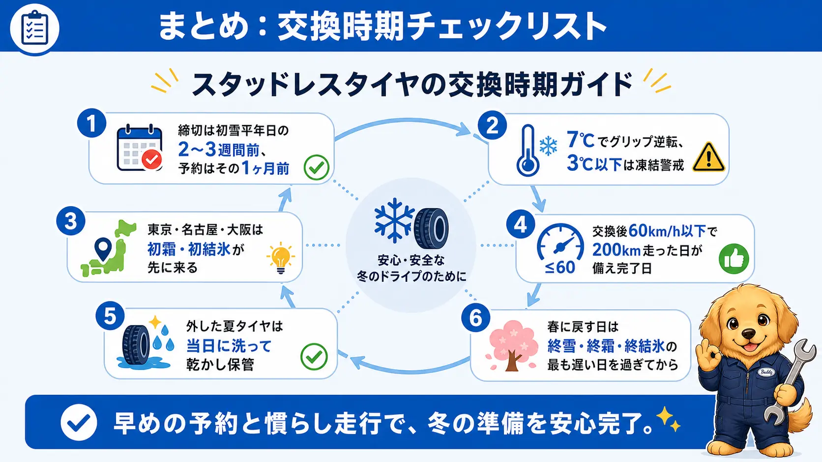 スタッドレスタイヤの交換時期に関する要点を1枚にまとめた俯瞰図