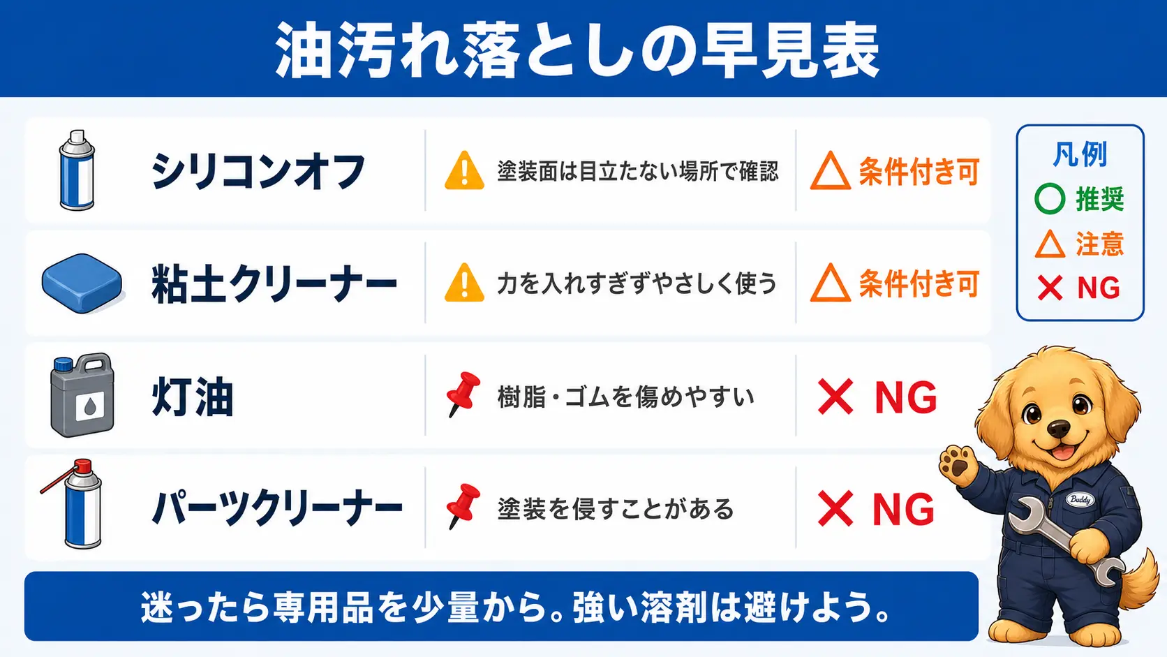 シリコンオフは条件付きで可、粘土クリーナーも条件付きで可、灯油とパーツクリーナーは樹脂やゴムを傷めるため不可であることを示した代用品の可否早見表