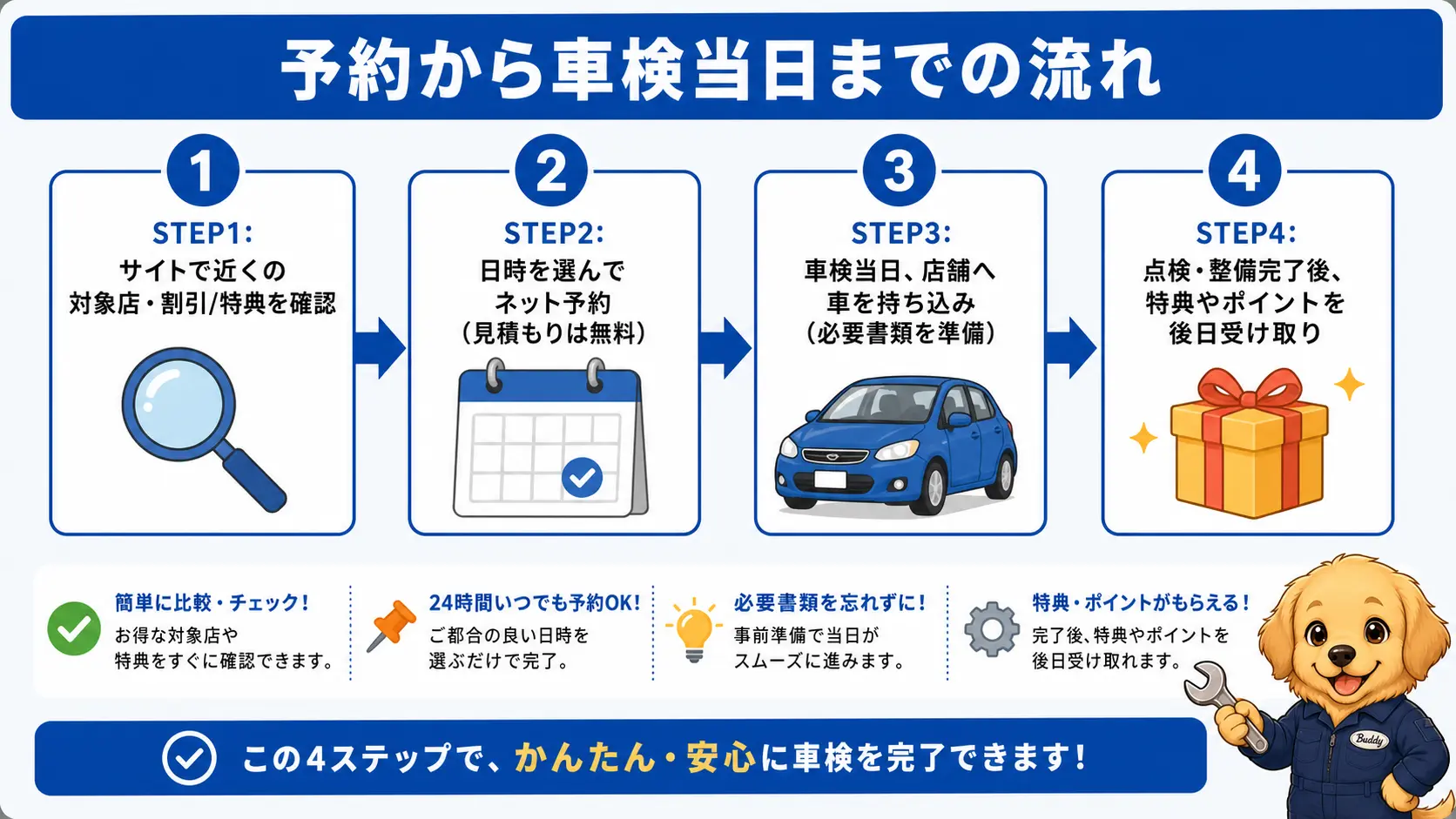 車検の予約から当日までの流れをステップで示したフロー図