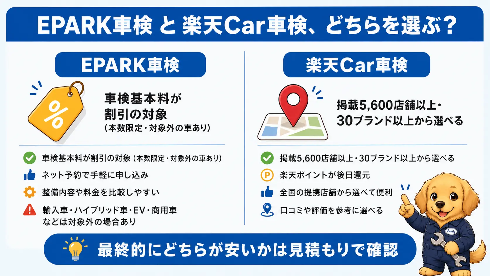 EPARK車検と楽天Car車検、どちらを選ぶべきかを2つのタイプ別に示した比較図
