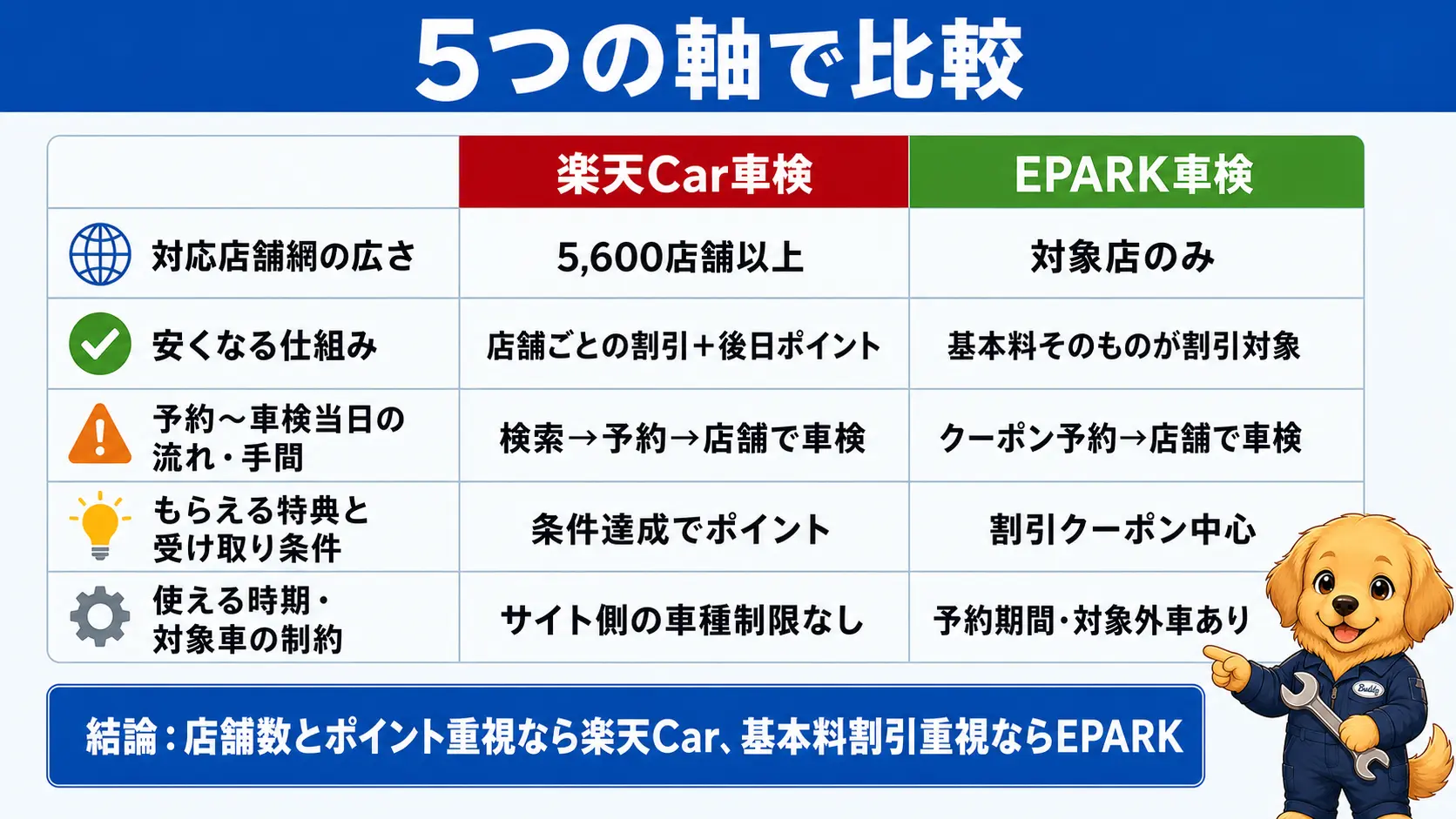 楽天Car車検とEPARK車検を5つの比較軸で並べた表形式の図