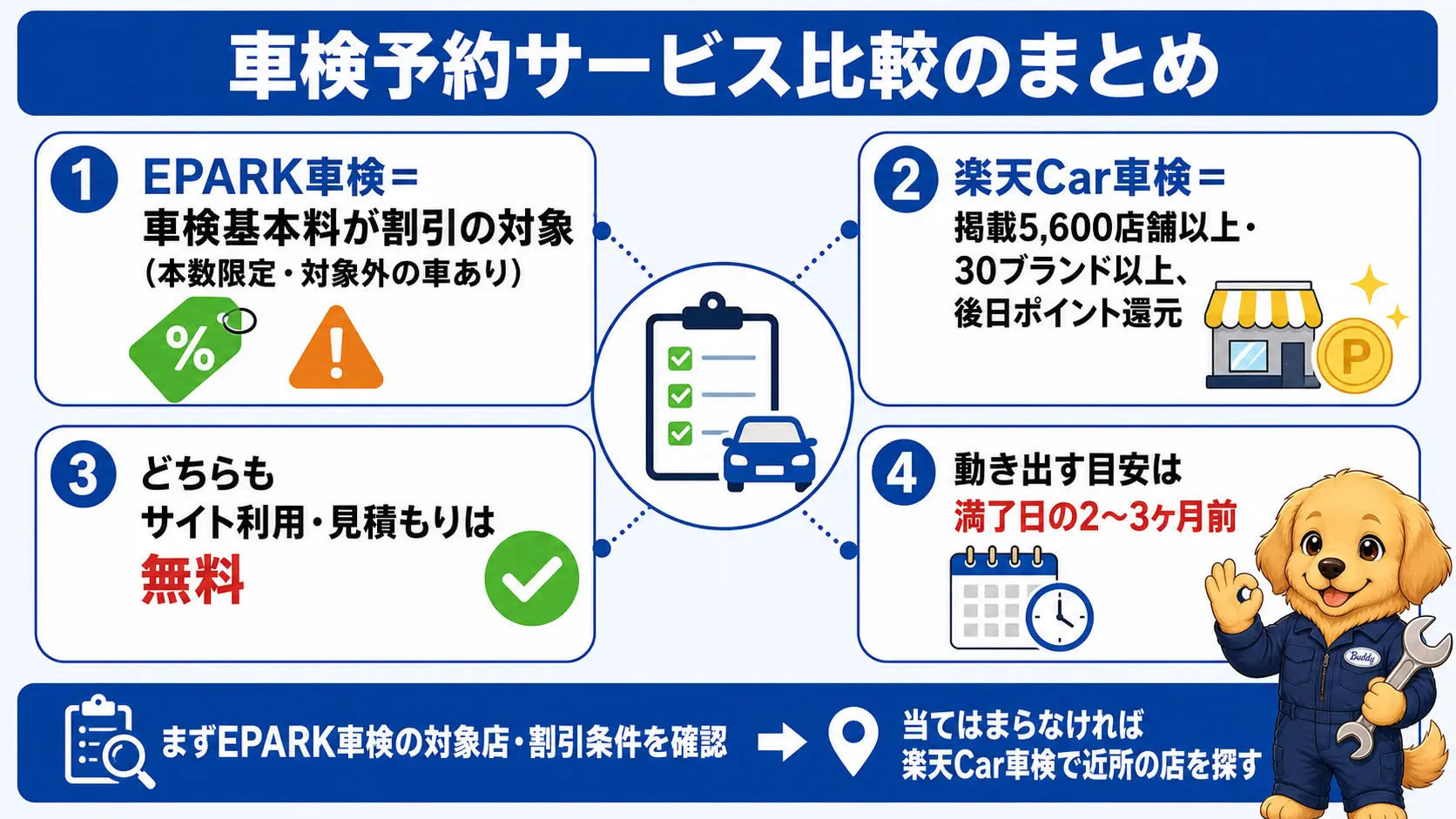 記事全体の要点をまとめた車検予約サービス比較の図