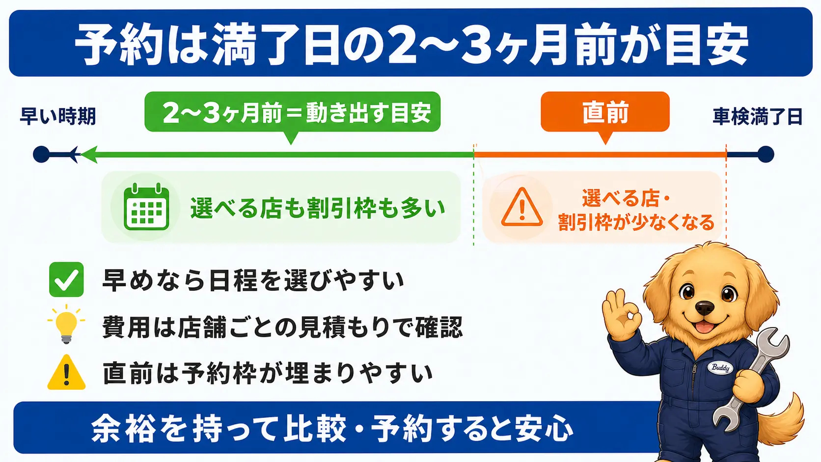 車検満了日からの逆算で予約タイミングを示した概念図