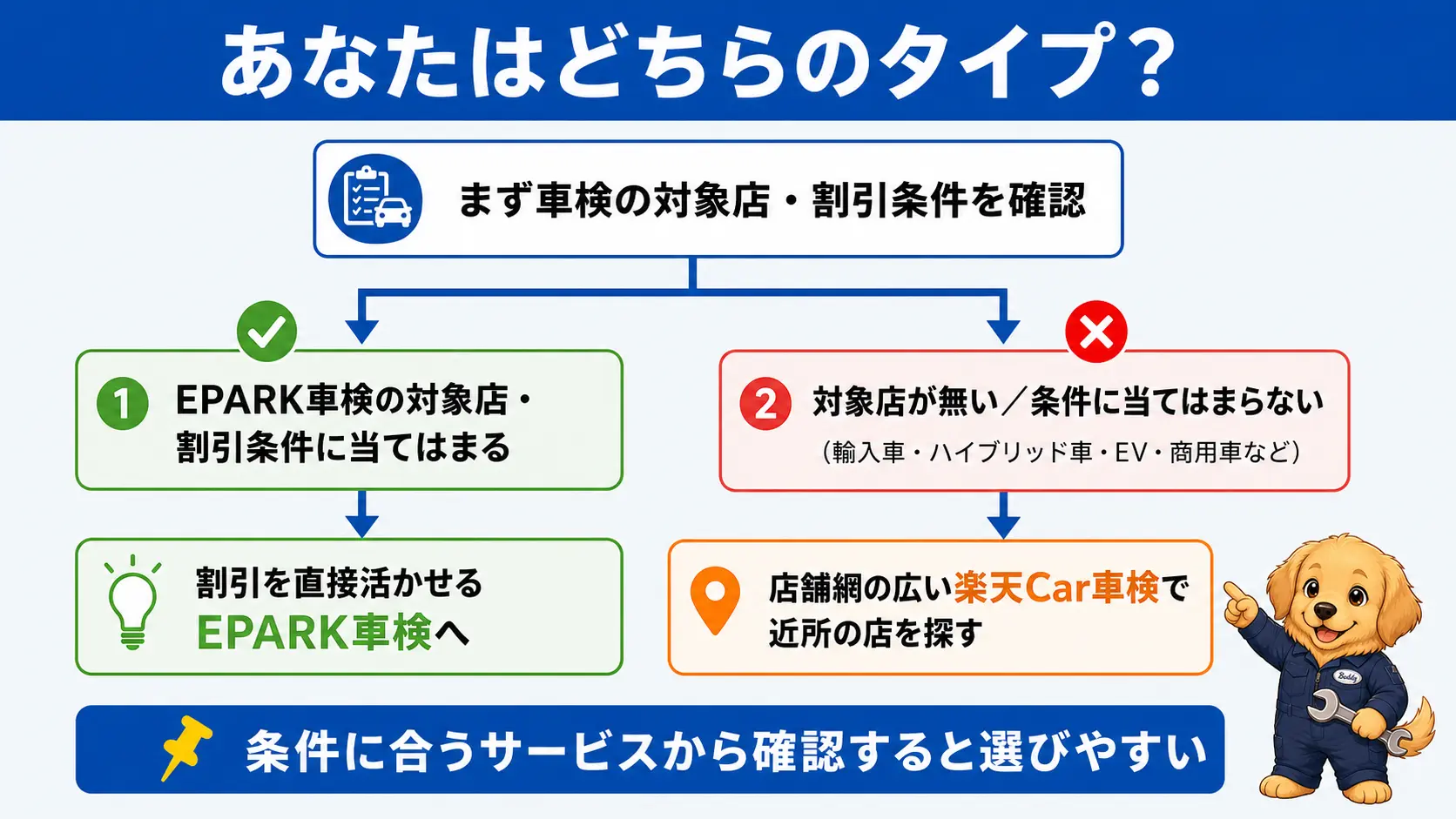 読者のタイプ別に楽天Car車検とEPARK車検のどちらが合うかを示す診断フロー図