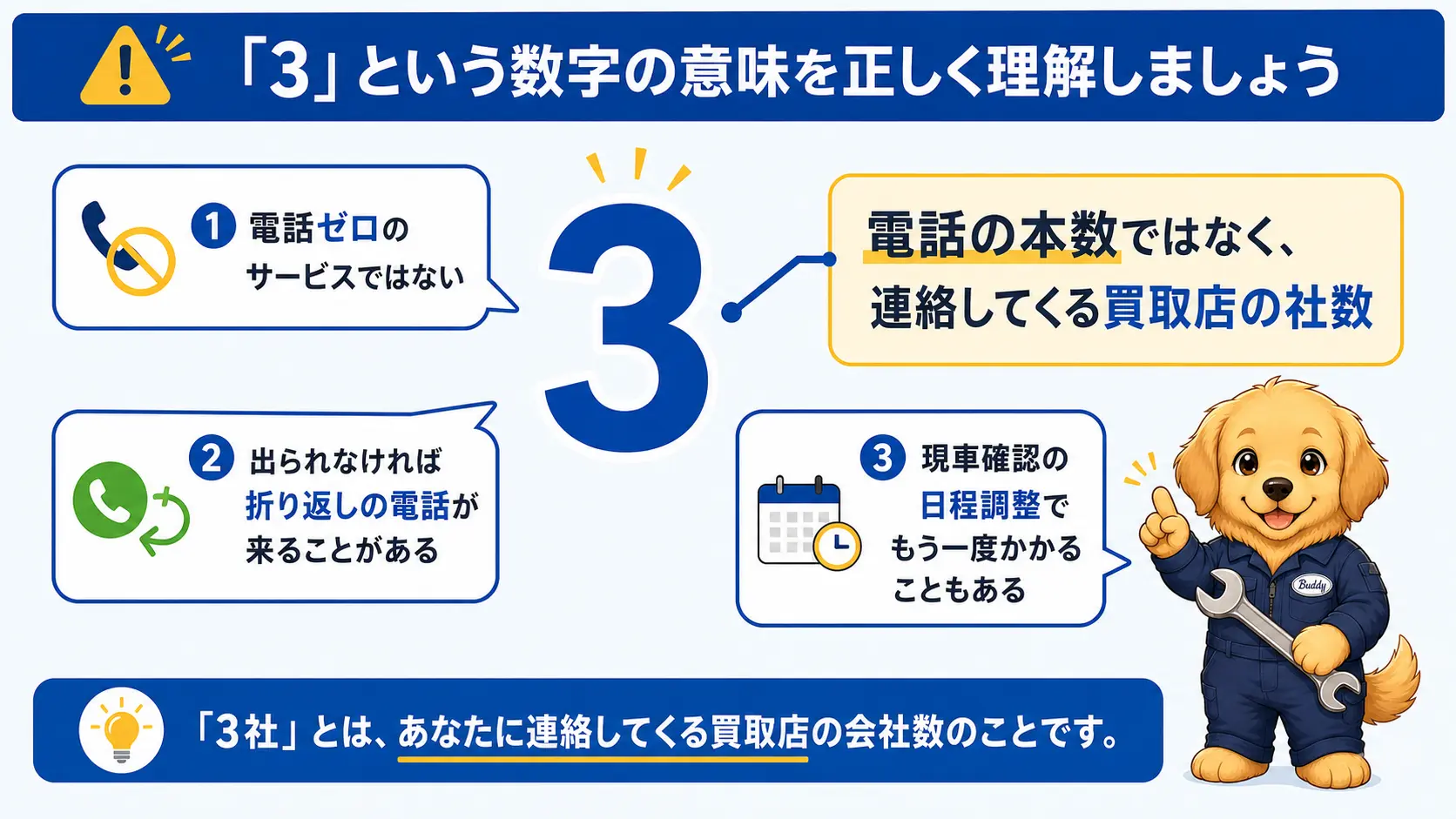 「上位3社」の3という数字は電話の本数ではなく連絡してくる買取店の社数であることを説明する図。電話ゼロのサービスではないこと、出られなければ折り返しがあり得ること、日程調整で複数回かかることもあることを示している