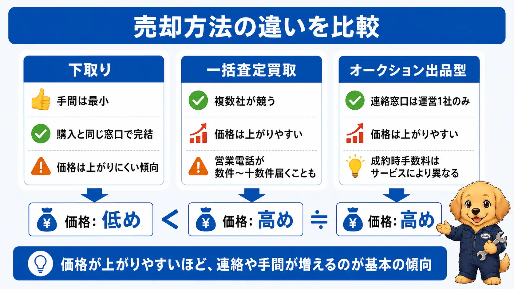 下取り・一括査定買取・オークション出品型の3つの売り方を、価格の上がりやすさと連絡・手間の量で比較する図