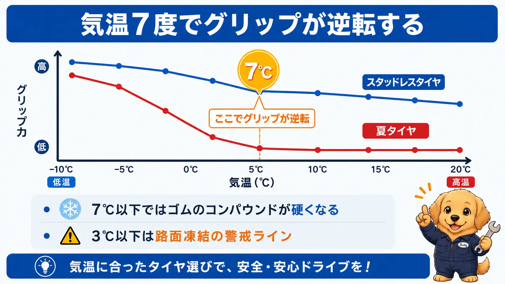 気温7度を境に夏タイヤとスタッドレスタイヤのグリップ性能が入れ替わる様子を示した折れ線グラフ