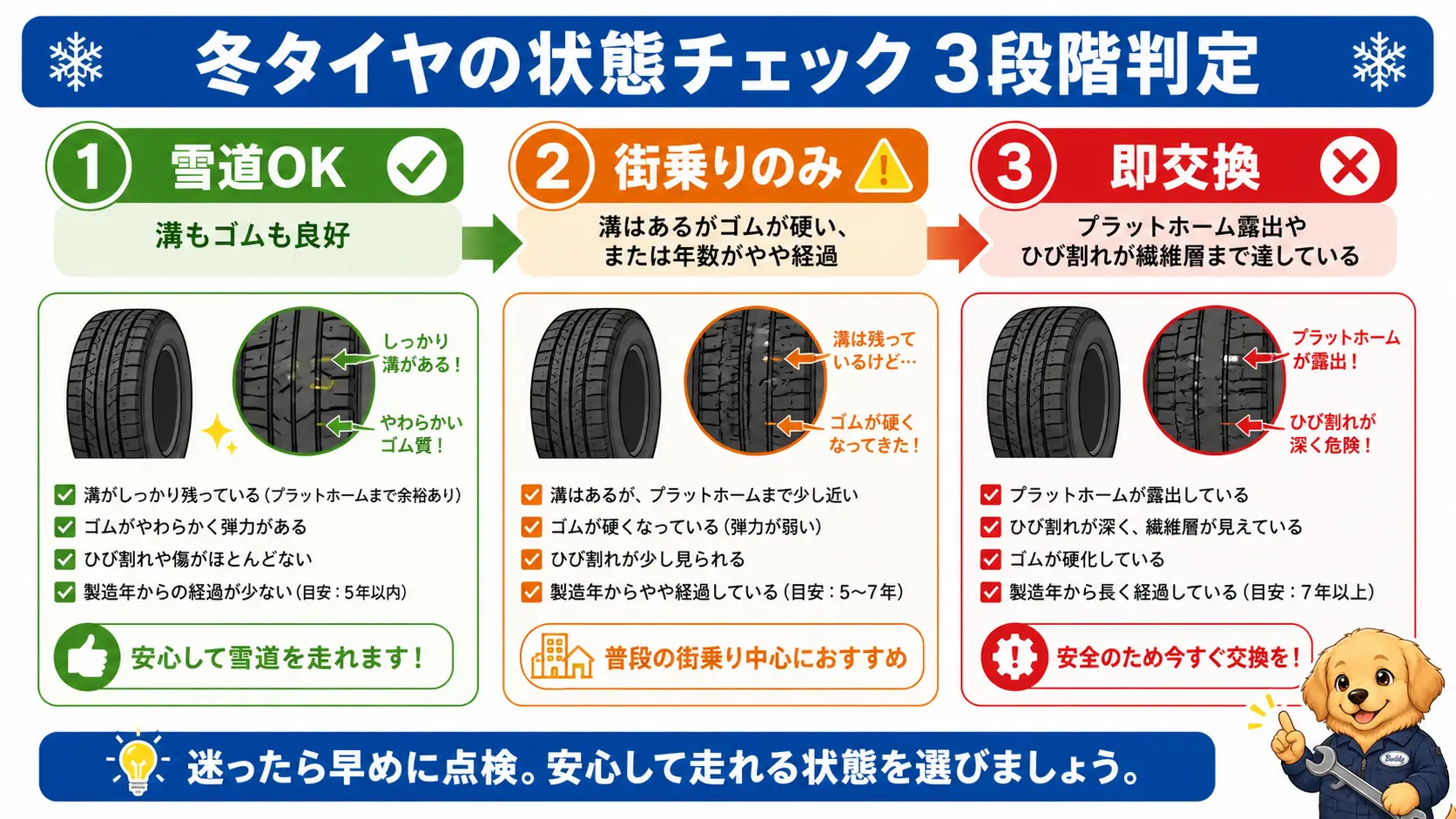 スタッドレスタイヤの状態を雪道可・街乗りのみ・即交換の3段階に分けて判定基準を示した図解