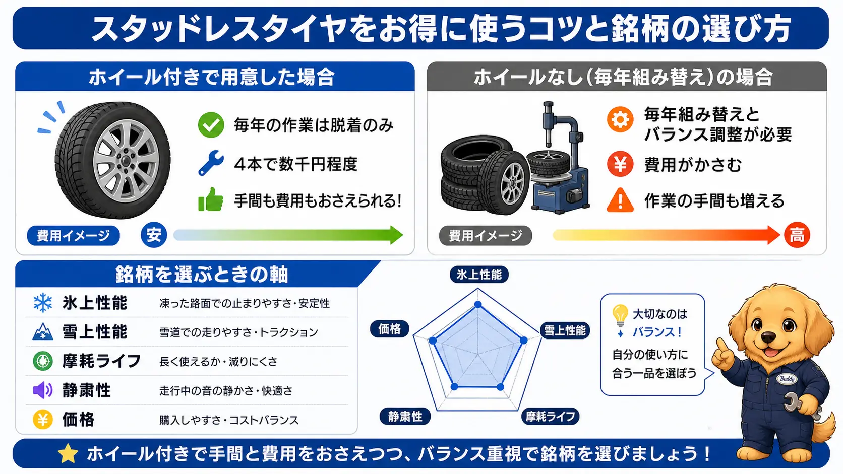 スタッドレスタイヤ4本を買い替えるときのホイールセットありなしの費用の違いと選ぶときの判断軸を示した図解