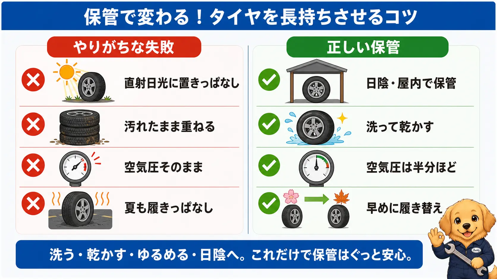 スタッドレスタイヤの寿命を縮める保管の失敗例と正しい保管方法を対比した図解