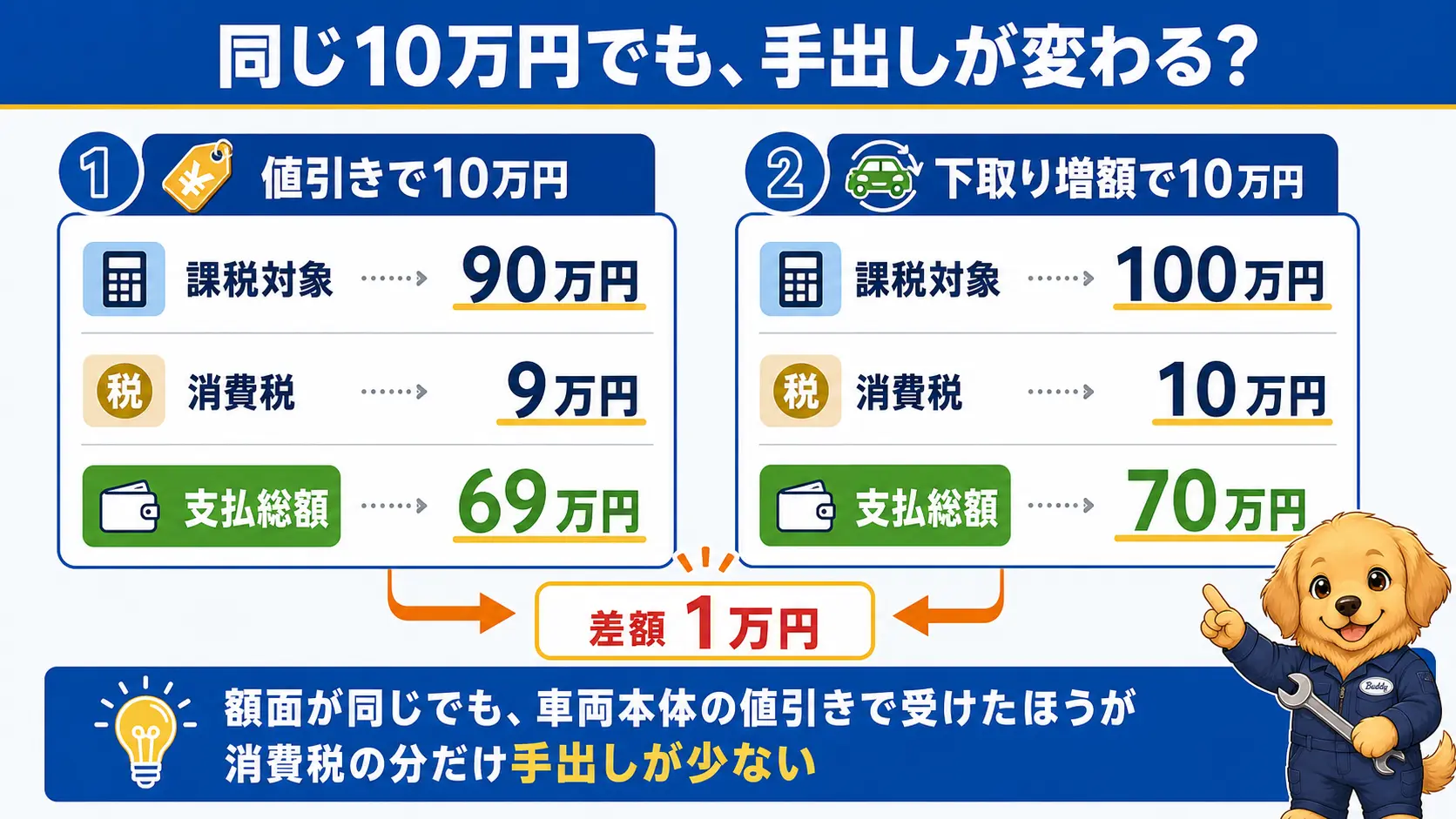 同じ10万円を車両本体の値引きで受け取る場合と下取り増額で受け取る場合の消費税と支払総額を比べた図。値引きなら支払総額69万円、下取り増額なら70万円になり1万円の差がつくことを示している
