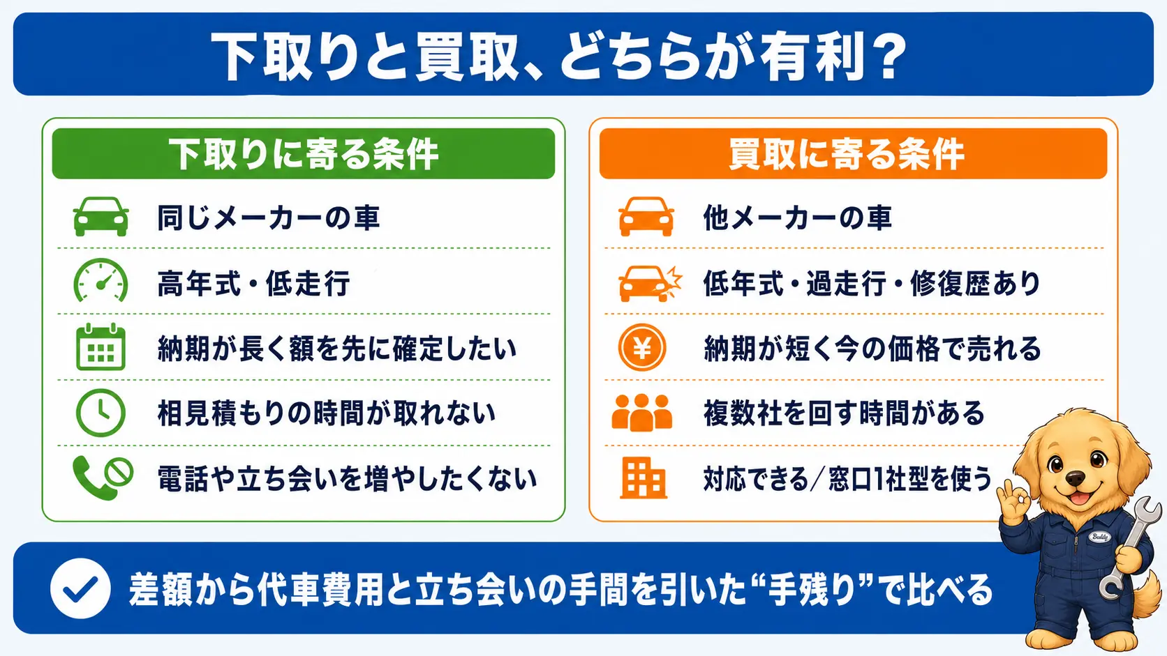 下取りが有利になる条件と買取が有利になる条件を並べた比較図。同じメーカーの高年式車や納期が長い車は下取り、他メーカーの車や相見積もりの時間が取れる場合は買取が有利と示している