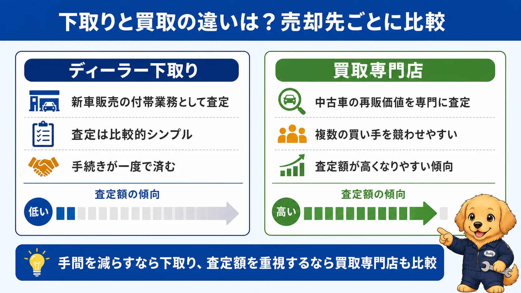 ディーラー下取りと買取専門店を左右に並べ、値付けの基準の違いから価格差が生まれる仕組みを説明した対比図