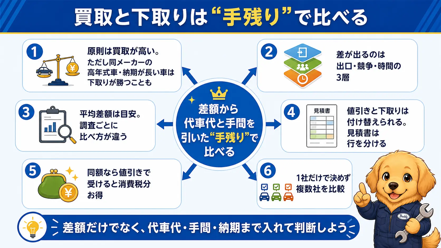 下取りと買取の違いと選び方の要点を1枚にまとめた図。原則は買取が高いが同メーカーの高年式車や納期が長い車は下取りが有利になること、差額から代車代と手間を引いた手残りで比べるという結論を示している