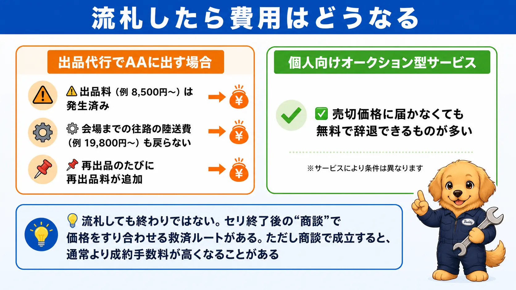 車が流札して売れなかったときの費用の扱いを、出品代行は出品料と往路の陸送費が戻らない、オークション型買取サービスは無料で辞退できるものが多いと左右で対比した図