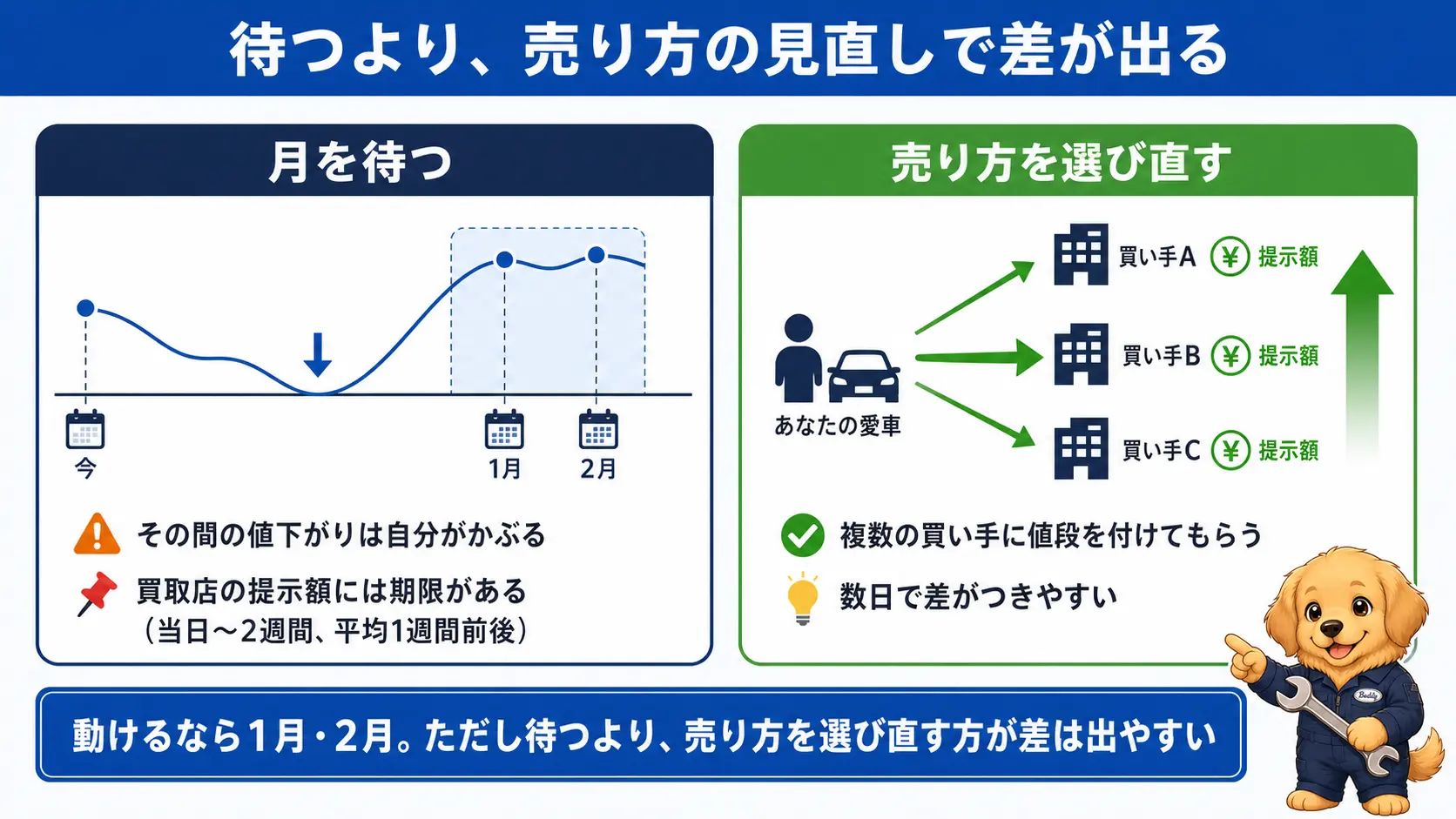「数か月待って月を選ぶ」と「今すぐ複数の買い手に競わせる」を左右に並べて比較し、売り方を選ぶ方が差がつきやすいことを示す図