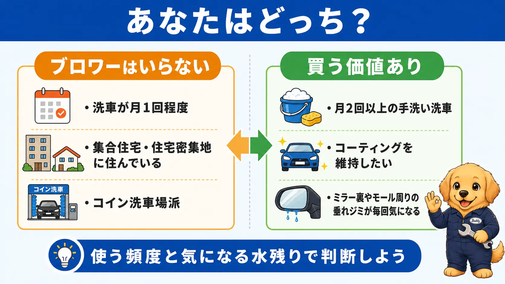 洗車ブロワーが不要な人と購入価値がある人の条件を左右で対比した図。左は月1回以下・集合住宅や住宅密集地・コイン洗車場派でいらないと示し、右は月2回以上・コーティング維持・ミラー裏の垂れジミが気になる人は買う価値ありと示している