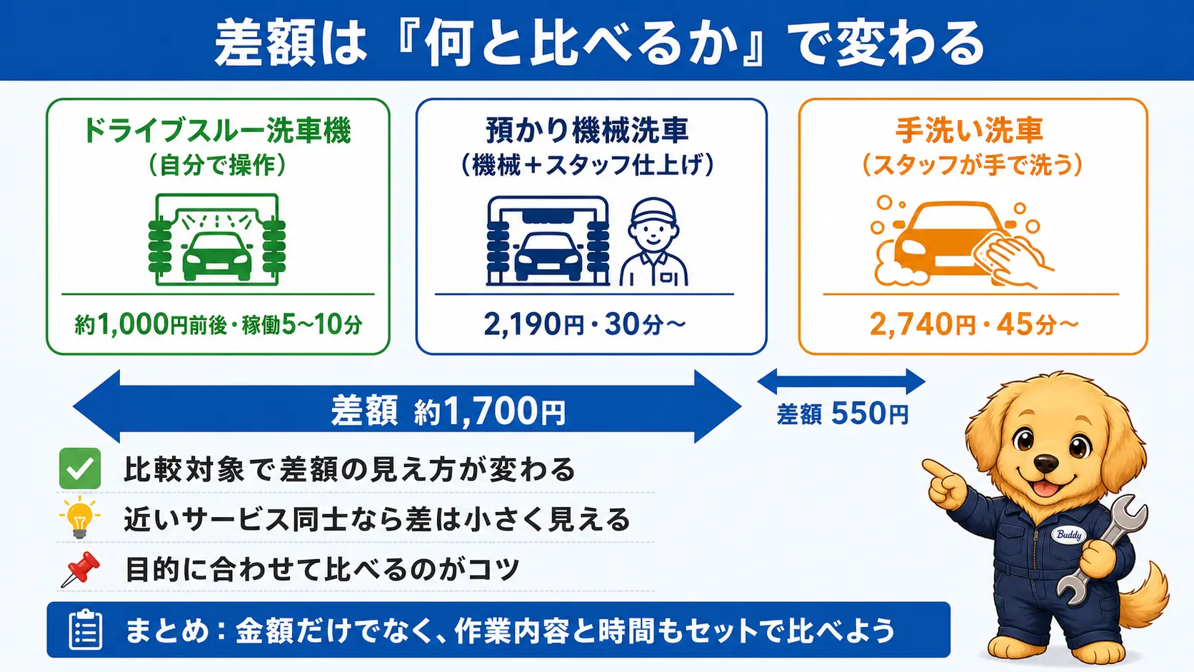 自分で通す洗車機、スタッフに預ける機械洗車、手洗い洗車の3段階を価格と作業時間つきで並べ、機械洗車から手洗いへの差額が550円であることを示した比較図