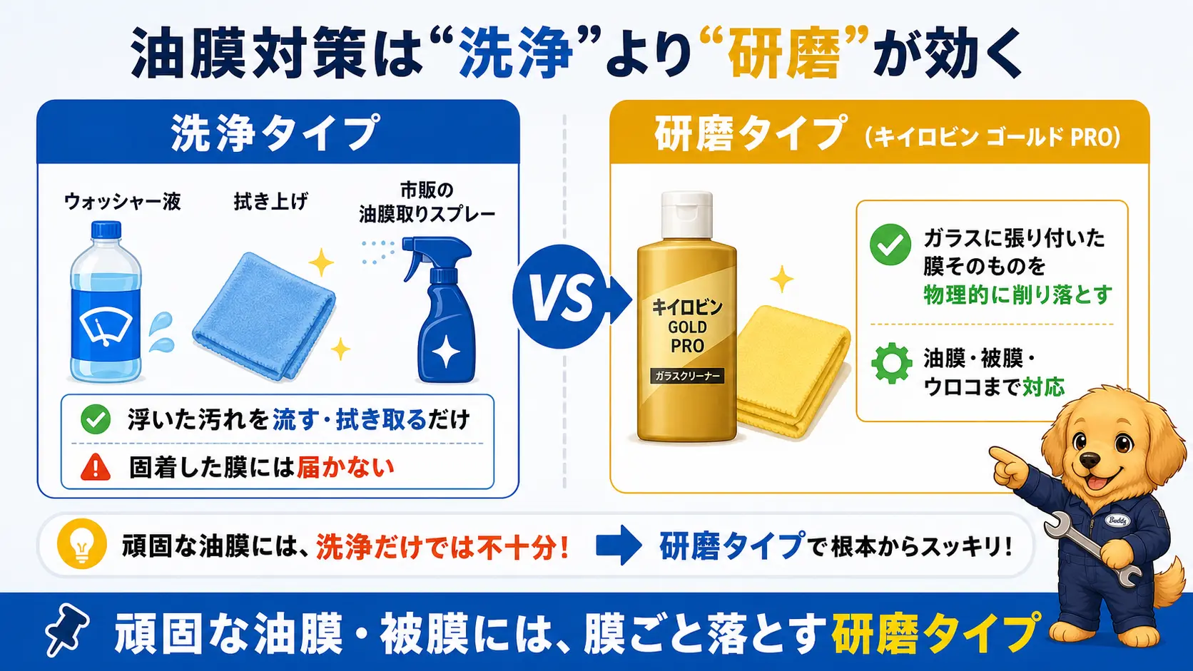 ウォッシャー液・拭き上げ・市販の油膜取りスプレーによる洗浄タイプと、キイロビン ゴールド PROの研磨タイプを左右で比較し、浮いた汚れを流すだけか膜そのものを削り落とせるかの違いを示す比較図