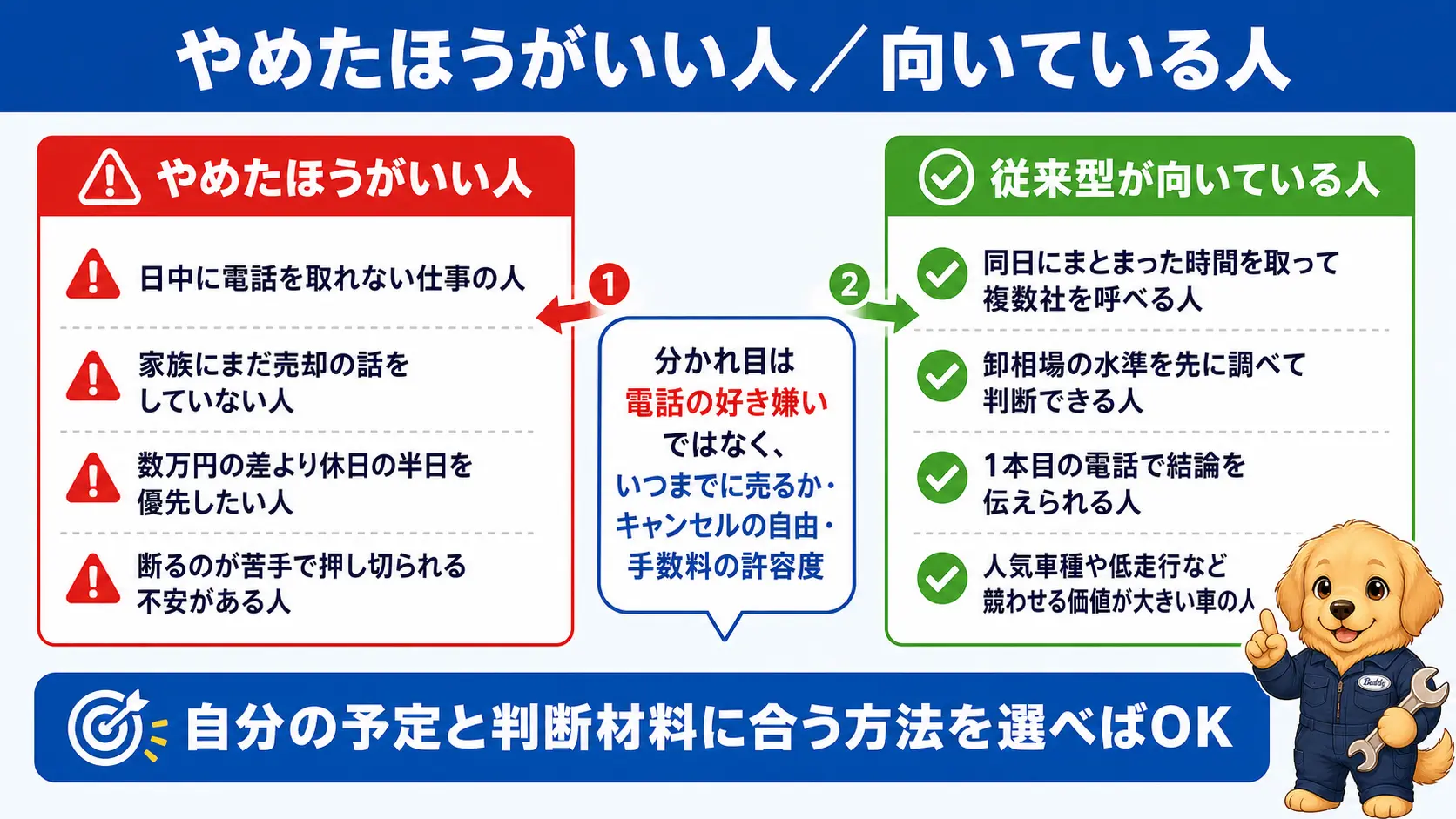 一括査定をやめたほうがいい人、日中に電話が取れない・家族に未共有・休日を優先したい・断るのが苦手と、従来型の一括査定が向いている人、同日にまとめて呼べる・相場を先に調べる・1本目で結論を伝えられる・人気車種や低走行の特徴を左右に並べた対比図