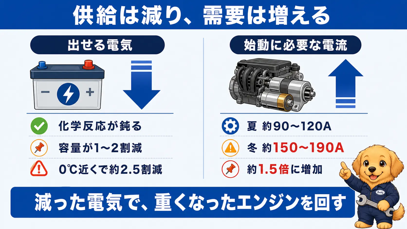 冬は取り出せる電気が1〜2割減る一方でエンジン始動に必要な電流は夏の約1.5倍に増えることを左右対比で示した図