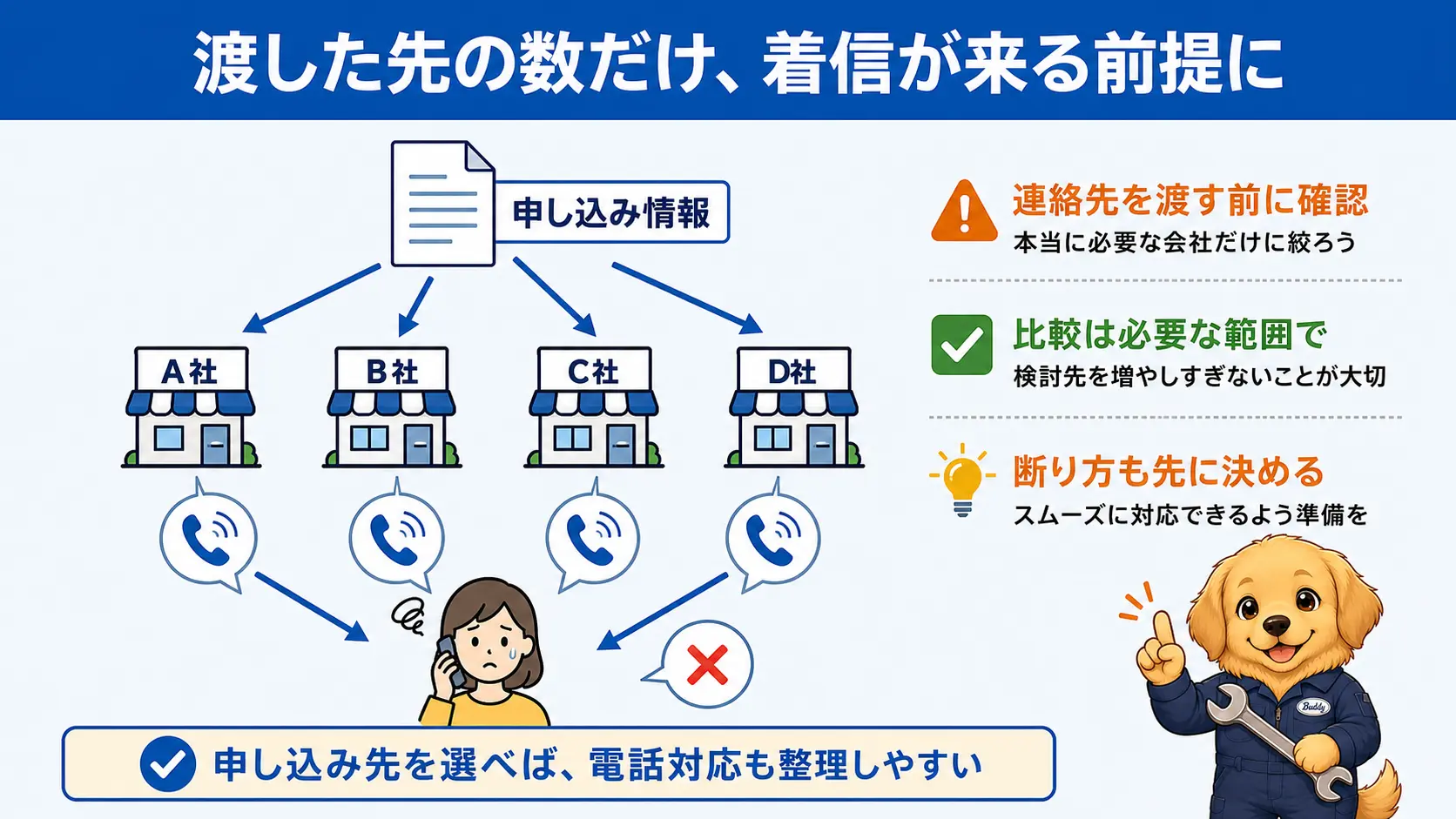 一括査定で申し込んだ個人情報が複数の買取店へ同時に配布され、渡った先の数だけ電話の着信が発生する流れを示す概念図