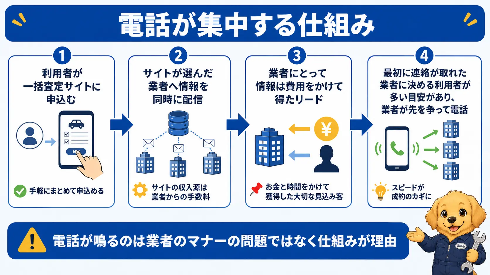 車の一括査定サイトに申し込むと業者へ情報が同時配信され、先着有利のセオリーから複数の業者が急いで電話をかけてくる仕組みを表した流れ図